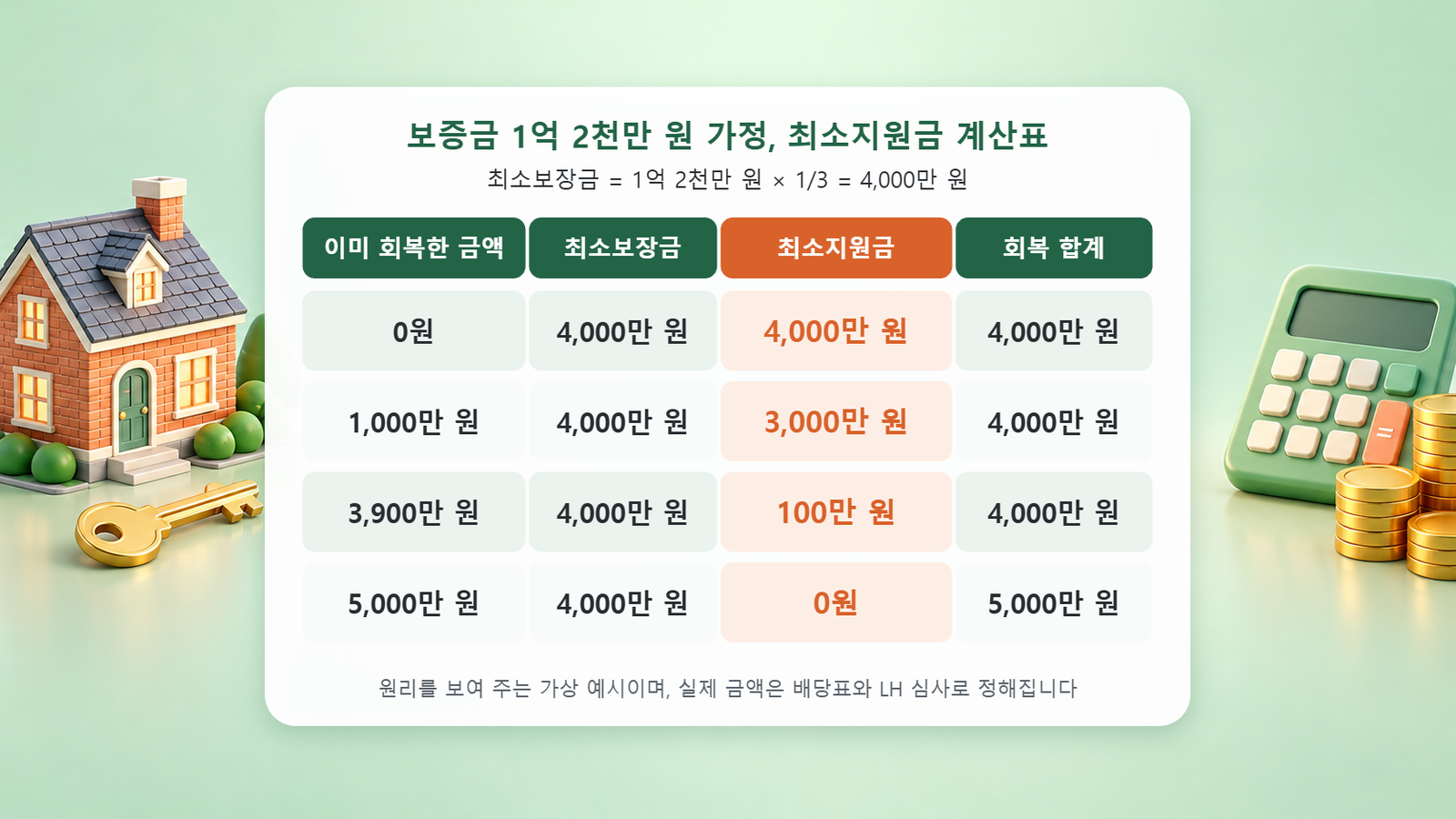 보증금 1억 2천만 원을 가정해 이미 회복한 금액별로 최소보장금 4,000만 원과 최소지원금, 회복 합계를 비교한 표