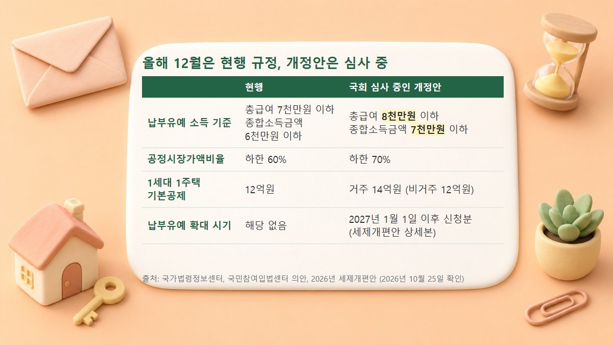 종부세 현행 규정과 개정안 비교표 현행 종부세 규정과 국회 심사 중인 개정안의 납부유예 소득 기준, 공정시장가액비율, 기본공제를 비교한 표
