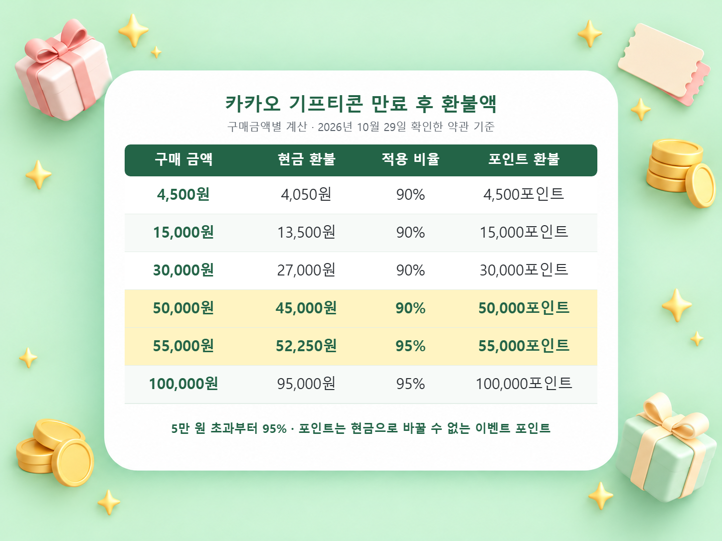 카카오 기프티콘 구매금액 4,500원부터 100,000원까지 만료 후 현금 환불액과 90%, 95% 적용 비율, 포인트 환불액을 정리한 표