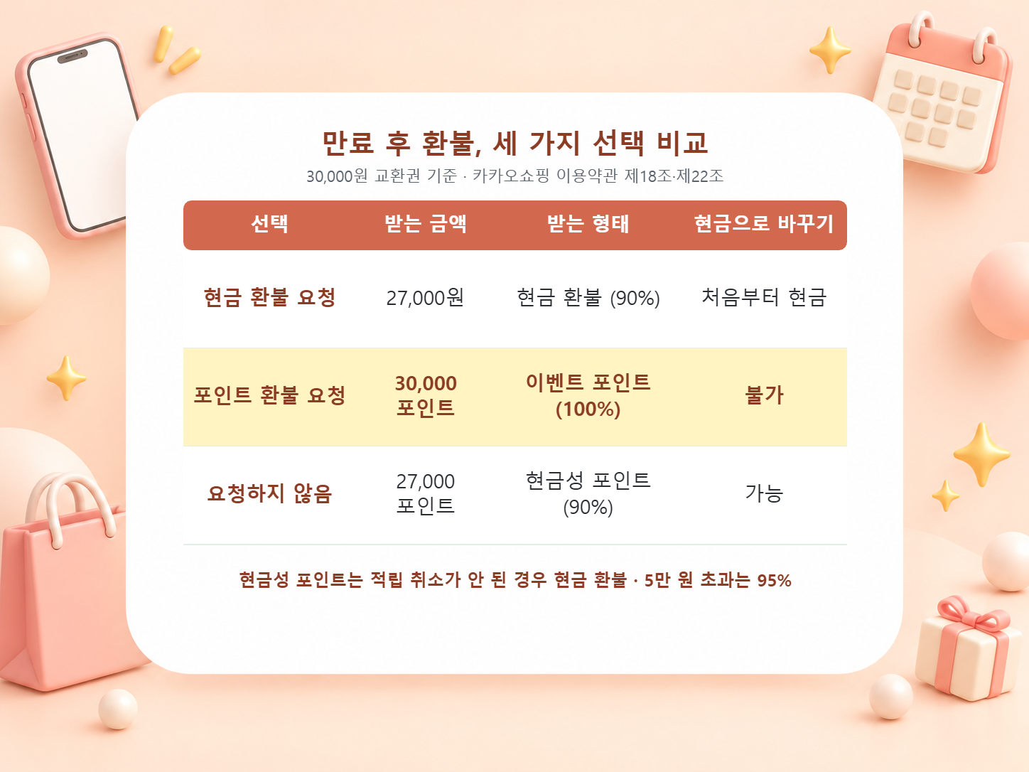 30,000원 교환권 기준으로 현금 환불 27,000원, 포인트 환불 30,000포인트, 요청하지 않음 27,000포인트의 받는 형태와 현금 전환 가능 여부를 비교한 표