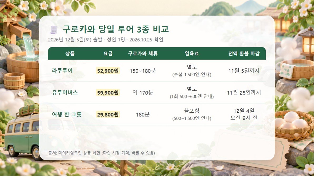 구로카와 당일 투어 3종 비교표 구로카와 당일 투어 3종의 요금, 구로카와 체류 시간, 입욕료, 전액 환불 마감일을 비교한 표