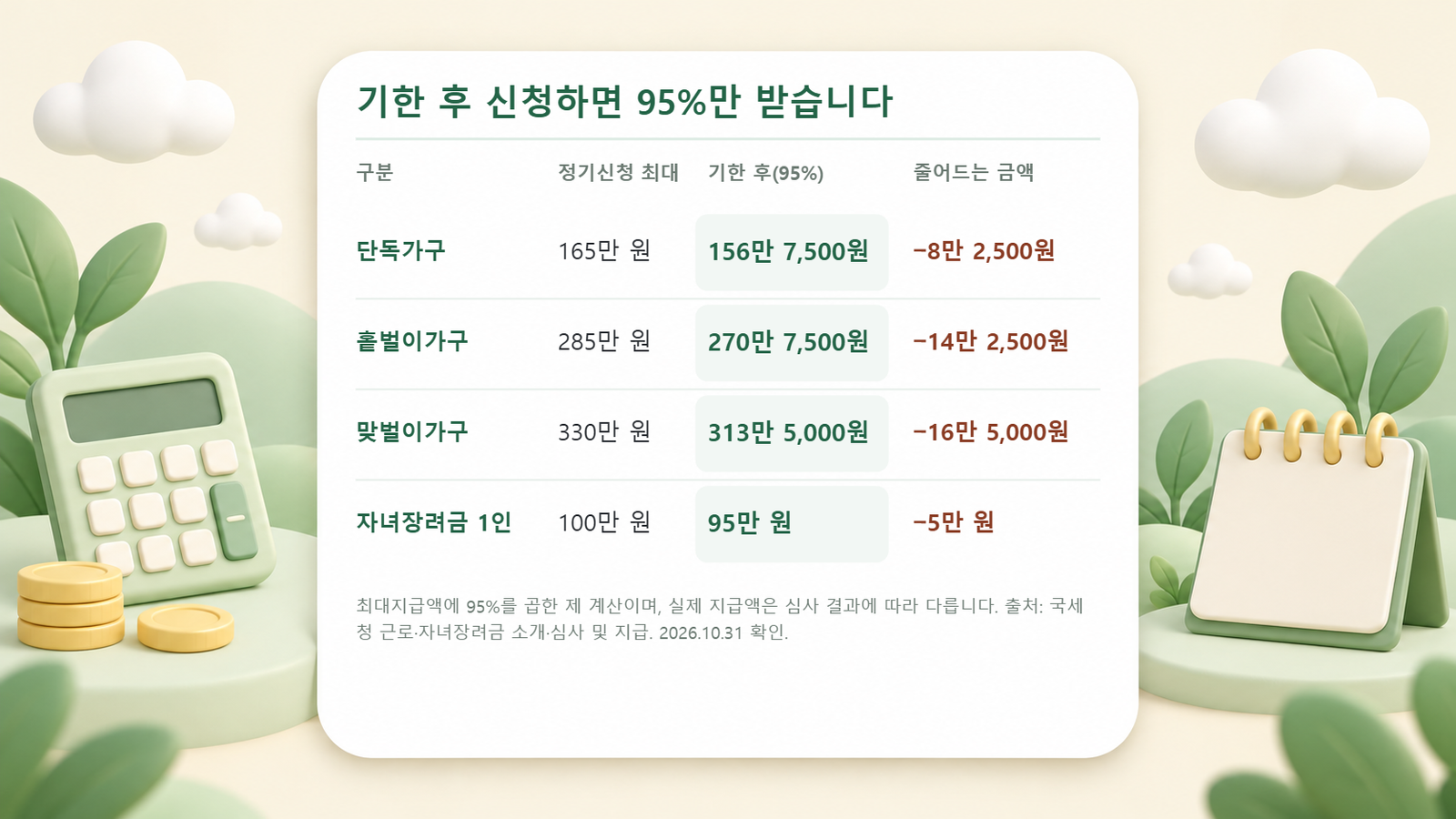 근로장려금과 자녀장려금 최대지급액에 기한 후 신청 95%를 적용한 지급액과 줄어드는 금액을 정리한 표