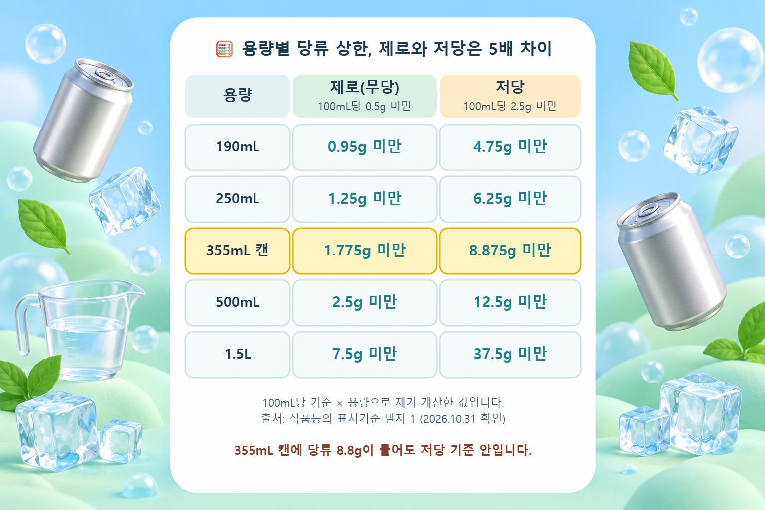 제로(100mL당 0.5g 미만)와 저당(100mL당 2.5g 미만) 기준을 190mL부터 1.5L까지 용량별 당류 상한으로 계산해 정리한 표