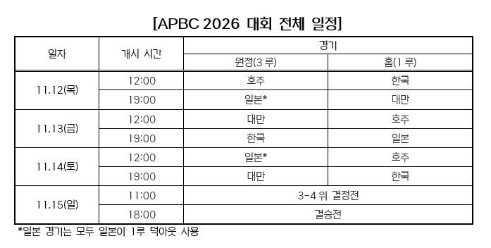 KBO가 공개한 APBC 2026 대회 전체 일정표
