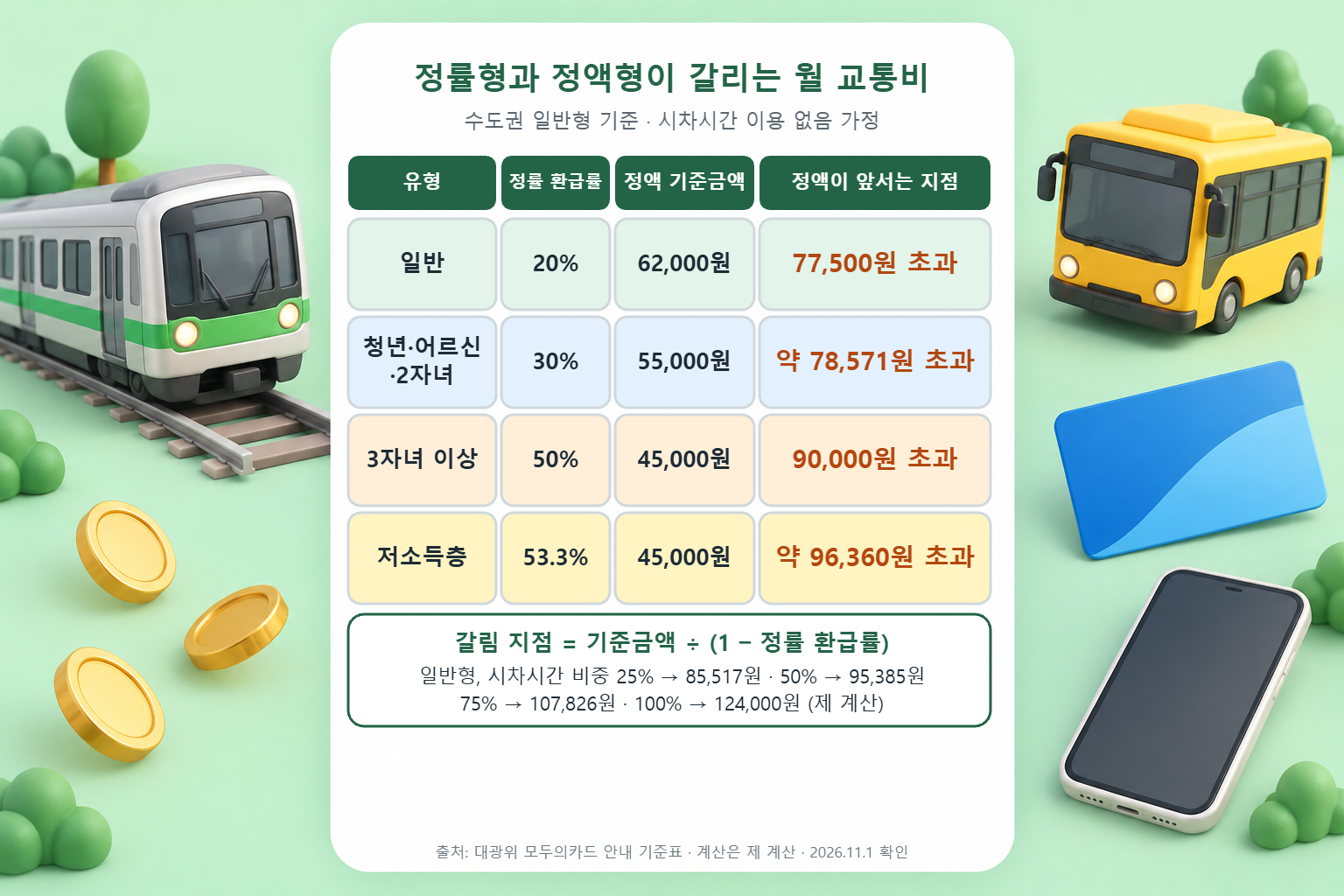 일반 62,000원, 청년·어르신·2자녀 55,000원, 3자녀 이상과 저소득층 45,000원 기준금액에 따라 정액형이 정률형을 앞서는 월 교통비를 정리한 표