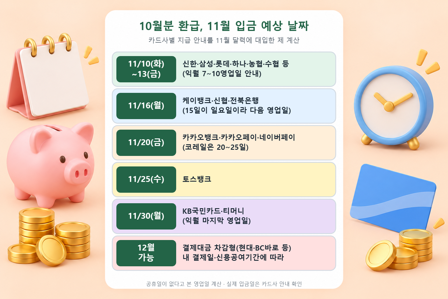 11월 10일부터 13일, 16일, 20일, 25일, 30일과 12월 가능 항목으로 나눈 카드사별 모두의카드 10월분 환급 입금 예상 날짜