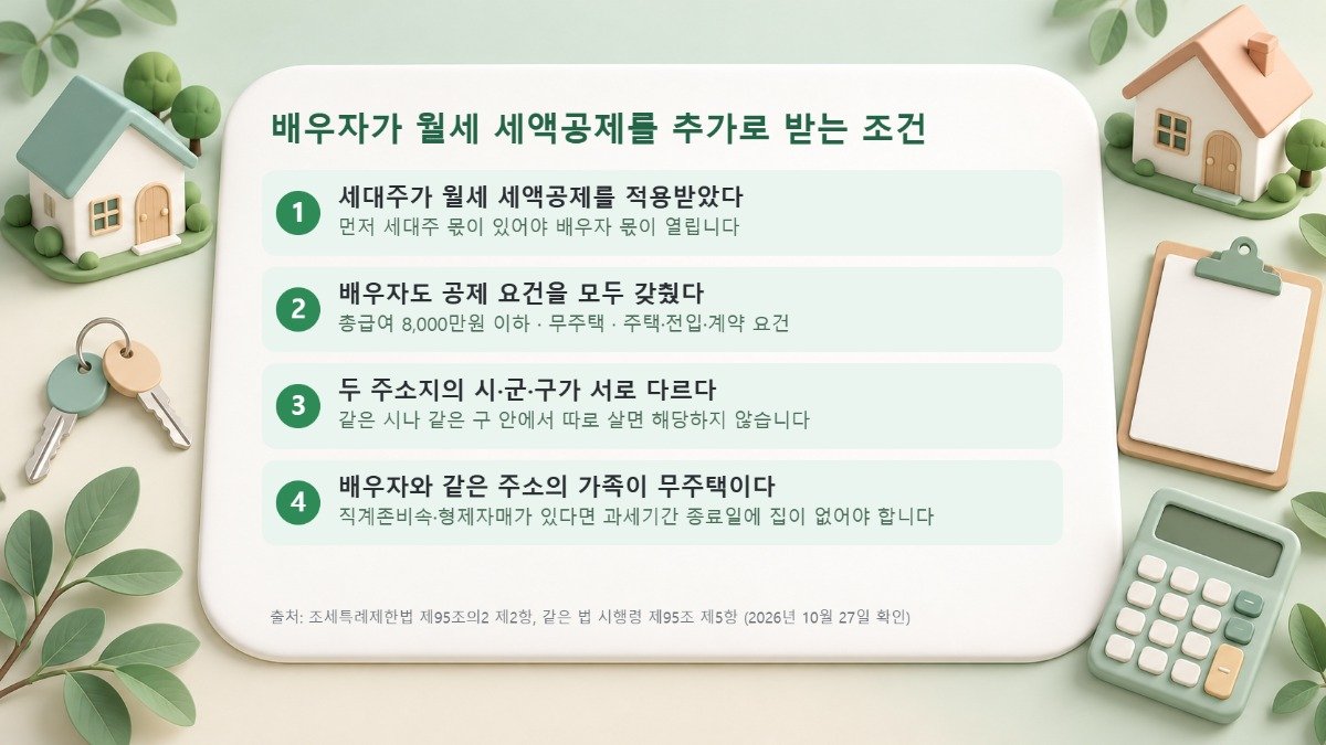 세대주의 공제 적용, 배우자의 공제 요건 충족, 서로 다른 시·군·구 주소지, 동거 가족의 무주택 요건 네 가지를 정리한 체크리스트