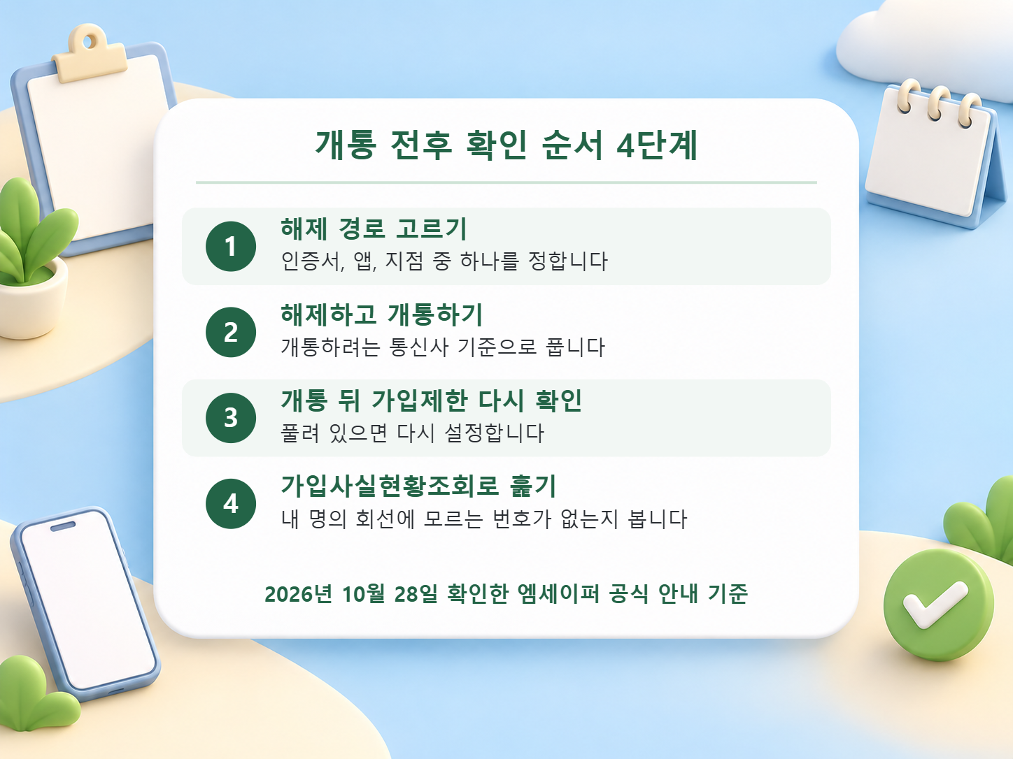 해제 경로 고르기, 해제하고 개통하기, 개통 뒤 가입제한 다시 확인, 가입사실현황조회로 회선 훑기까지 네 단계를 담은 엠세이퍼 개통 전후 체크리스트