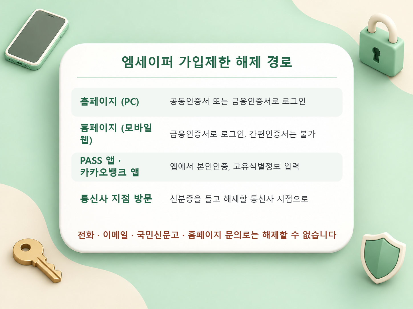 홈페이지 PC, 모바일 웹, PASS 앱과 카카오뱅크 앱, 통신사 지점 방문별로 필요한 인증 수단을 정리한 엠세이퍼 가입제한 해제 경로 표