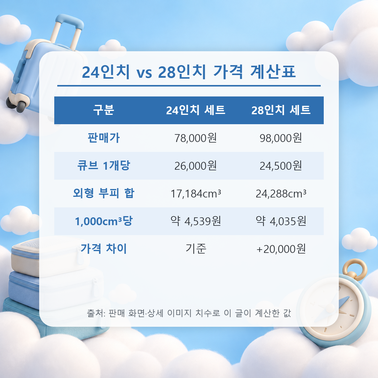 패킹큐브 24인치 세트 78,000원과 28인치 세트 98,000원의 큐브 1개당 가격, 외형 부피 합, 1,000cm³당 가격을 정리한 표