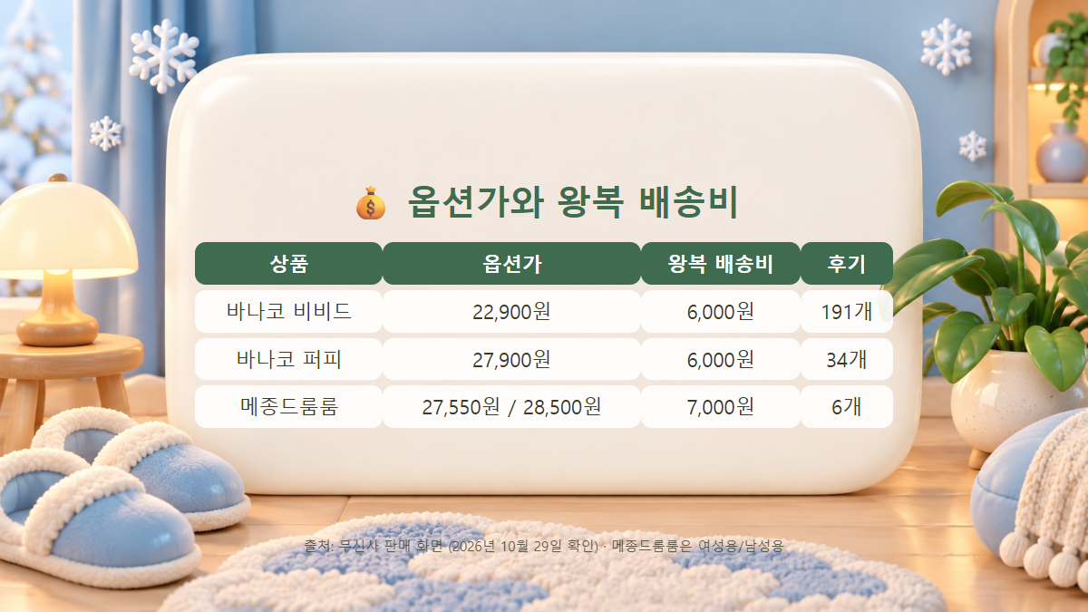바나코 비비드 퍼피 메종드룸룸 실내화의 옵션가 왕복 배송비 후기 수를 정리한 표