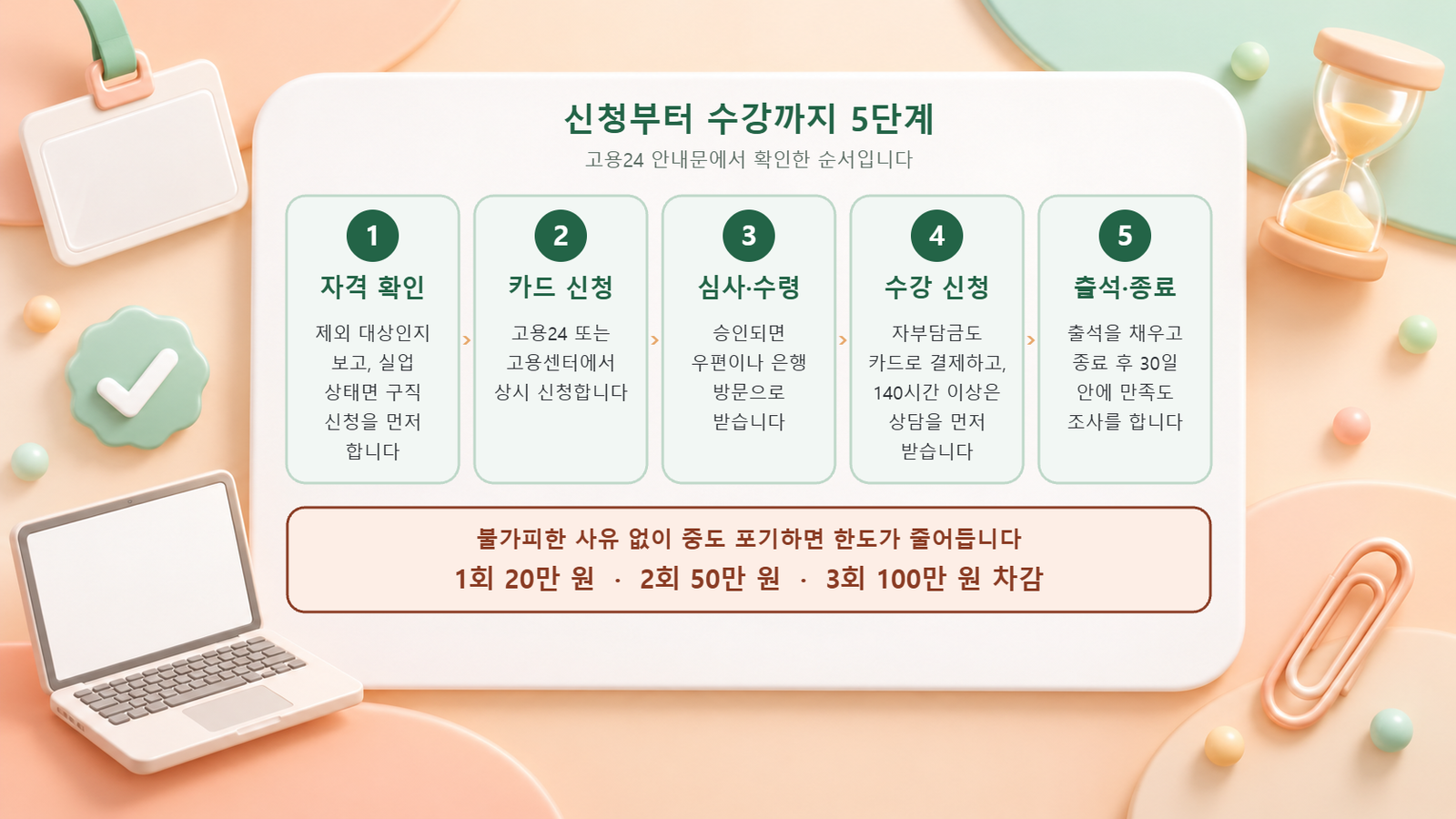 국민내일배움카드 신청 순서를 자격 확인, 카드 신청, 심사와 수령, 수강 신청, 출석과 종료 5단계로 정리하고 중도 포기 한도 차감을 알리는 도식