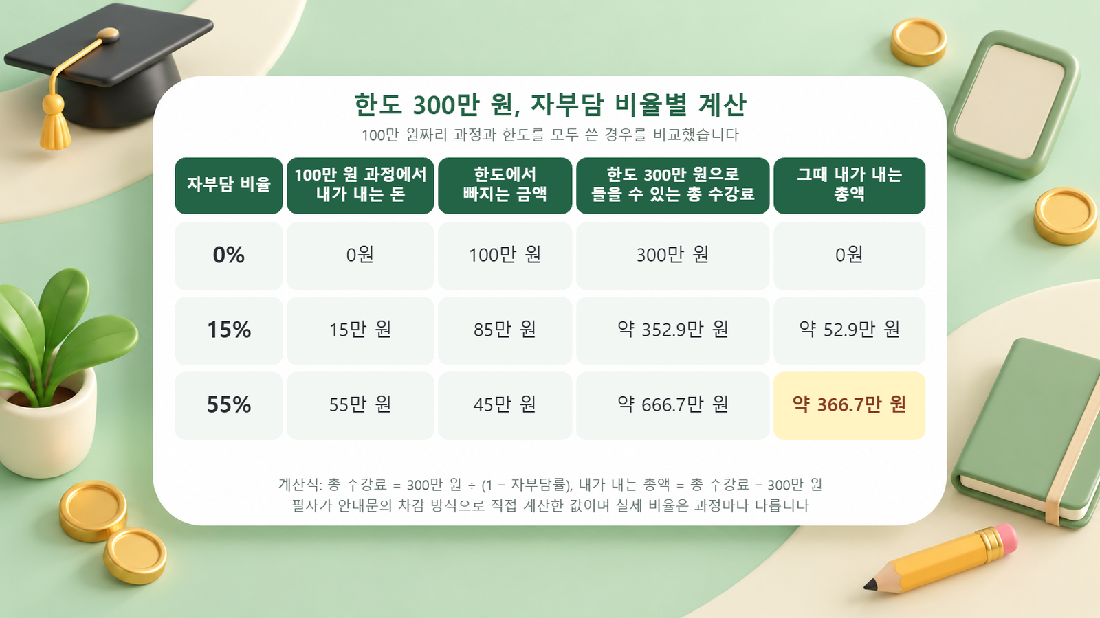 자부담 0%, 15%, 55%에서 100만 원 과정의 내 부담과 한도 차감액, 한도 300만 원으로 들을 수 있는 총 수강료, 내가 내는 총액을 비교한 표