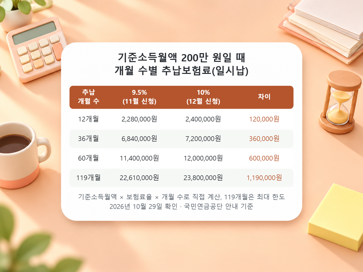기준소득월액 200만 원일 때 추납 12개월, 36개월, 60개월, 119개월의 보험료를 보험료율 9.5%와 10%로 계산해 차이를 비교한 표