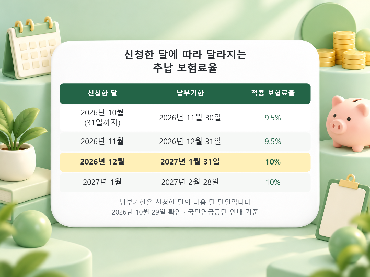 국민연금 추납을 2026년 10월, 11월, 12월, 2027년 1월에 신청할 때의 납부기한과 적용 보험료율 9.5% 또는 10%를 정리한 표