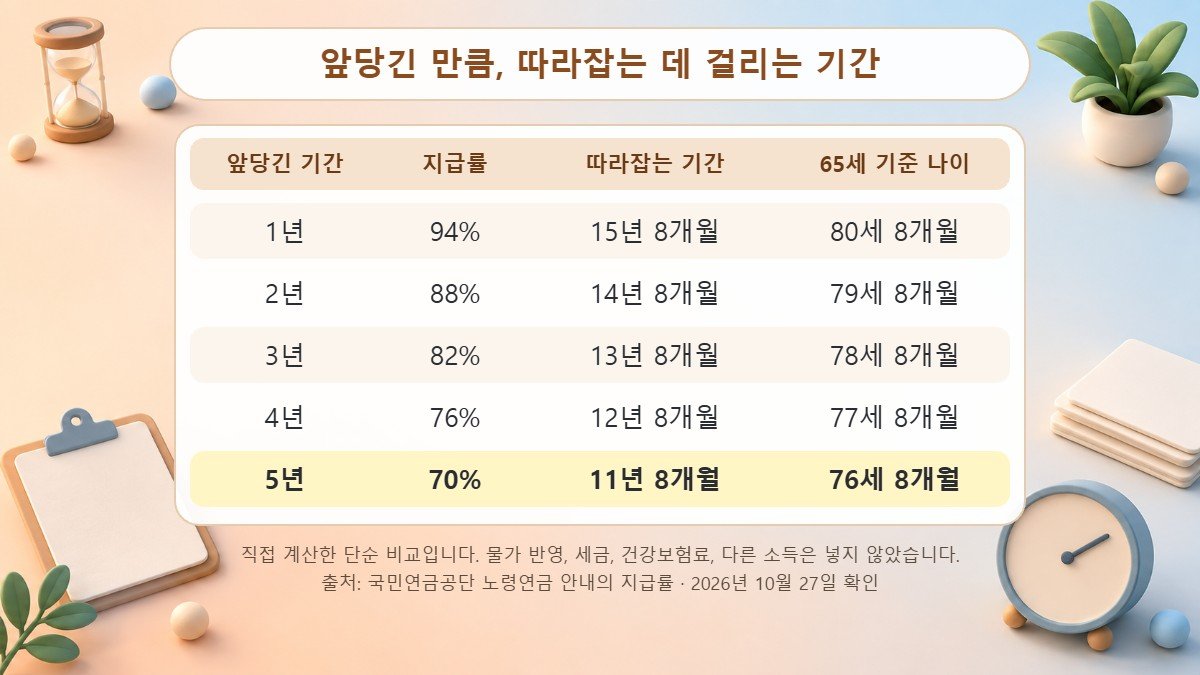 국민연금 조기수령 앞당긴 기간별 따라잡는 기간 표 국민연금을 1년에서 5년 앞당길 때 지급률 94%에서 70%와 따라잡는 데 걸리는 기간 15년 8개월에서 11년 8개월을 정리한 표