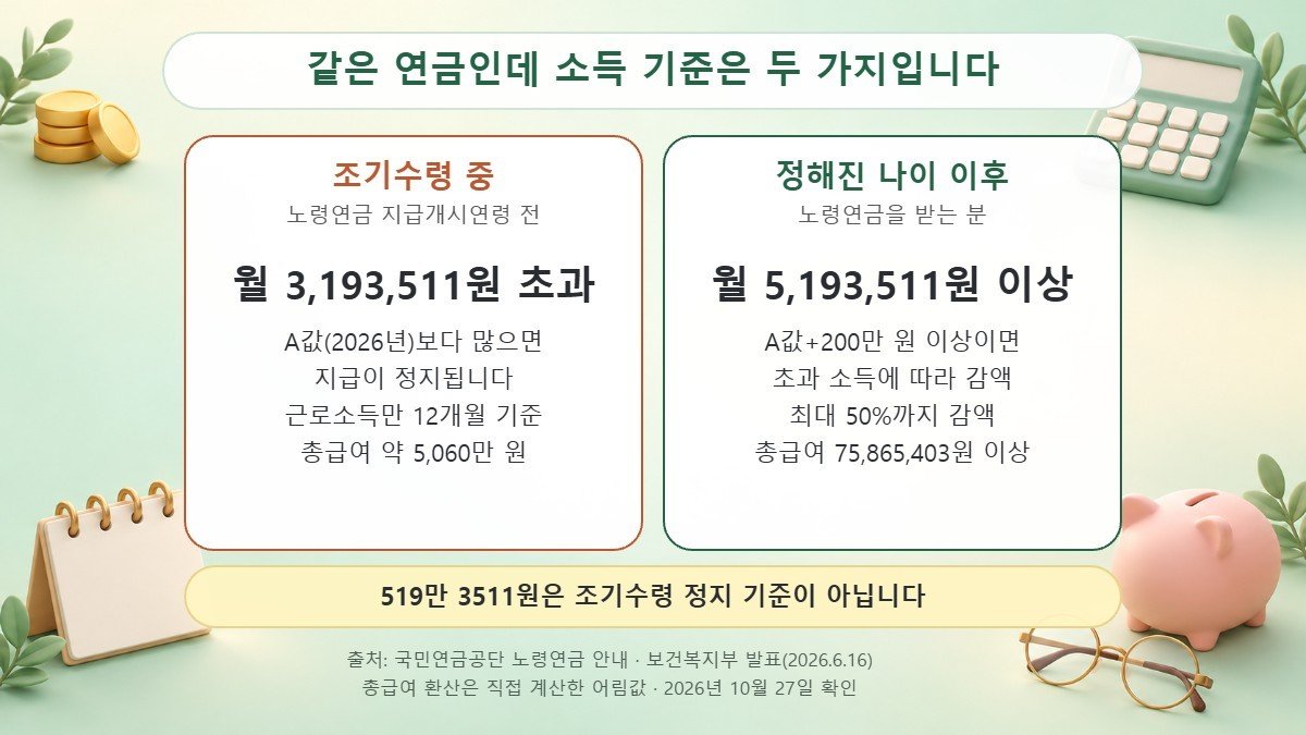 조기수령 정지 기준과 정해진 나이 이후 감액 기준 비교 조기수령 중 월 3,193,511원 초과 시 지급 정지, 정해진 나이 이후 월 5,193,511원 이상 감액 기준을 비교한 표
