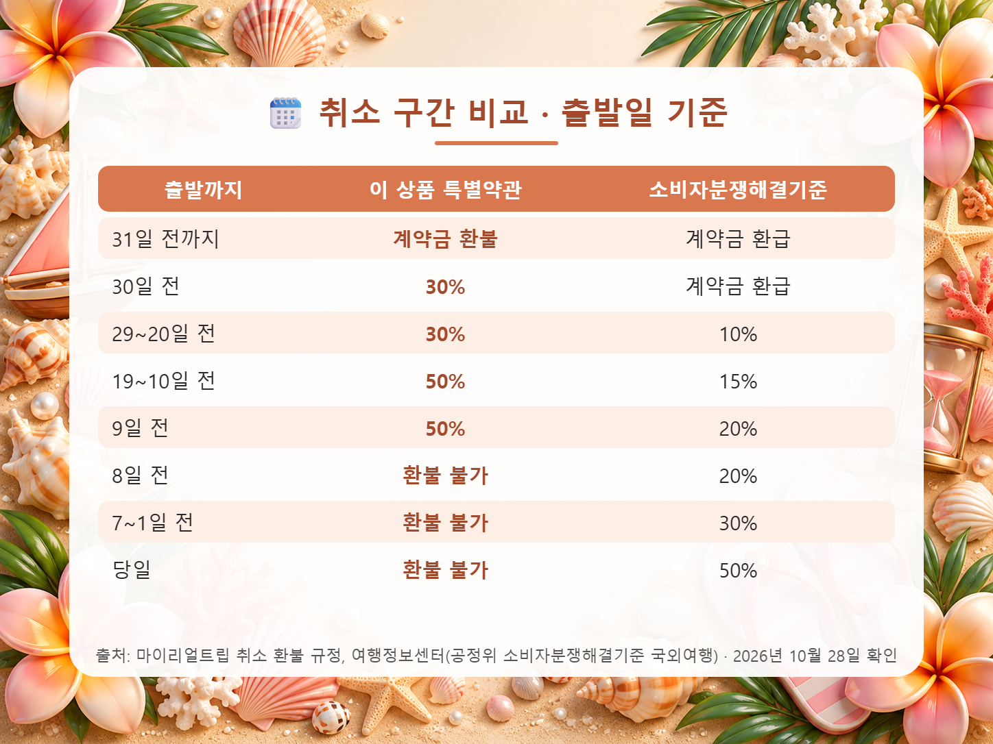 이 상품의 특별약관 취소료와 소비자분쟁해결기준 국외여행 위약금 비율을 출발일 기준으로 나란히 비교한 표