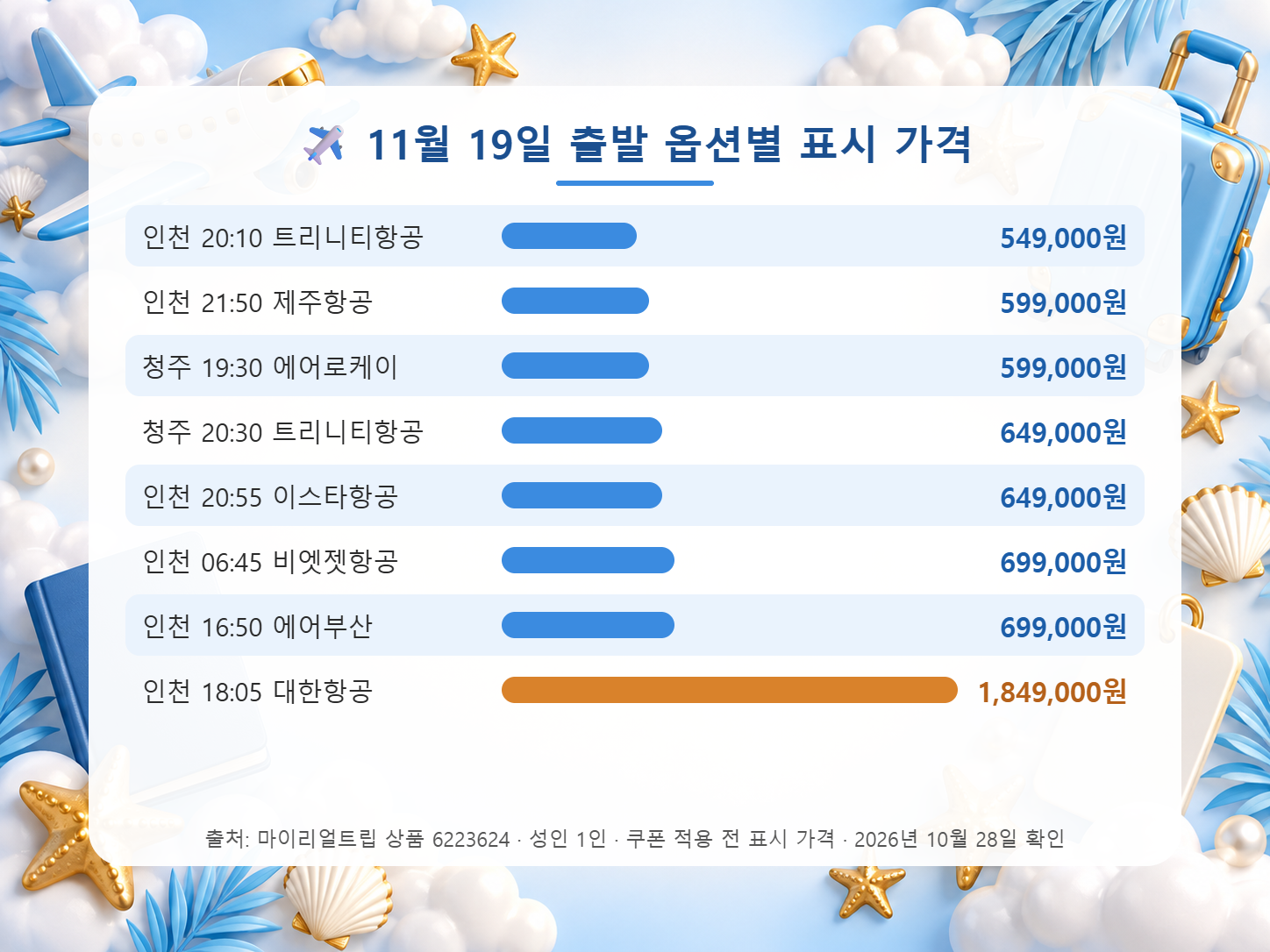 나트랑 패키지 11월 19일 출발 8개 옵션의 항공사별 표시 가격을 막대로 비교한 도표