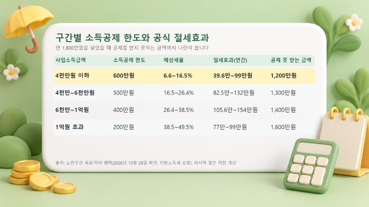 사업소득금액 4천만원 이하, 4천만원 초과 6천만원 이하, 6천만원 초과 1억원 이하, 1억원 초과의 소득공제 한도 600만원, 500만원, 400만원, 200만원과 예상세율, 절세효과, 연 1,800만원 납입 시 공제 못 받는 금액을 정리한 표