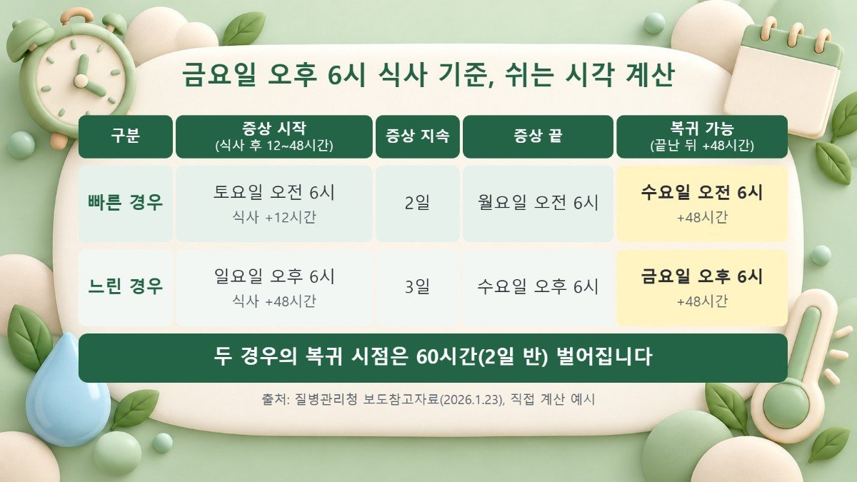 금요일 오후 6시 식사 기준 노로바이러스 증상 시작과 복귀 시각 계산표, 빠른 경우 수요일 오전 6시와 느린 경우 금요일 오후 6시 복귀