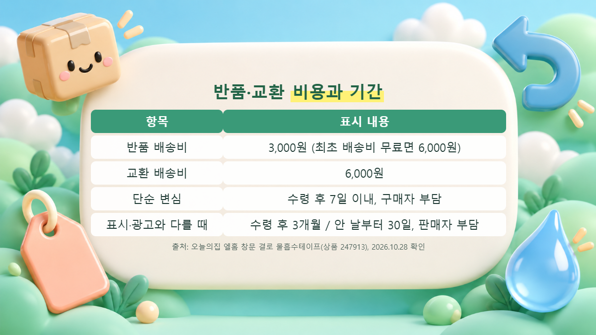 반품 배송비 3,000원과 최초 배송비 무료 시 6,000원, 교환 배송비 6,000원, 단순 변심 7일 이내 등 조건 요약