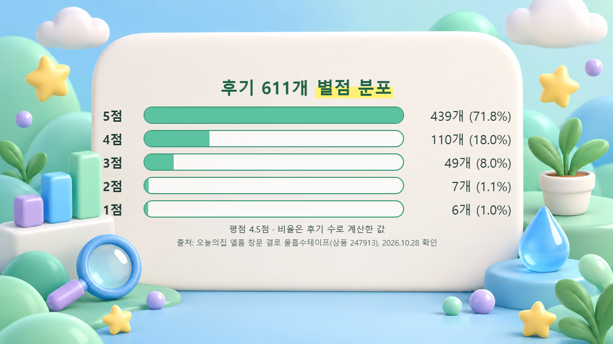 결로 물흡수테이프 후기 611개의 별점 분포를 5점부터 1점까지 막대로 정리한 표
