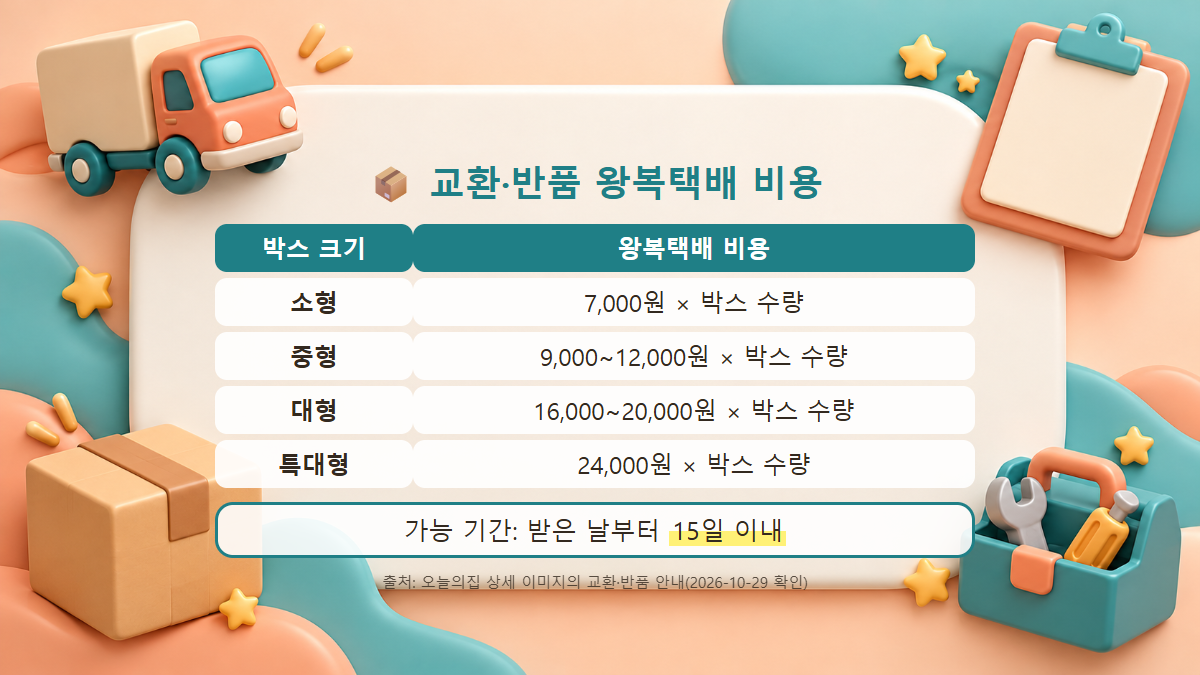 교환 반품 가능 기간 15일과 왕복택배 비용 소형 7,000원 중형 9,000원에서 12,000원 대형 16,000원에서 20,000원 특대형 24,000원을 정리한 표