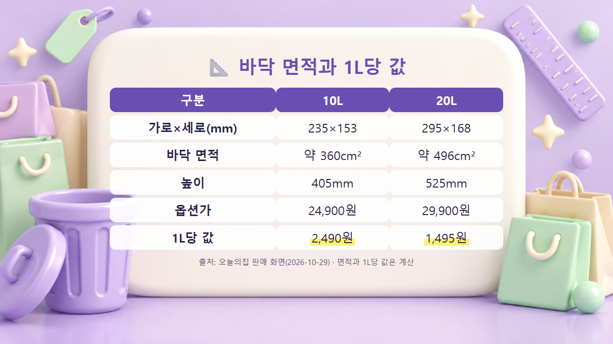 프랑코 모노스탠드 휴지통 10L와 20L의 바닥 면적과 1L당 가격을 비교한 표