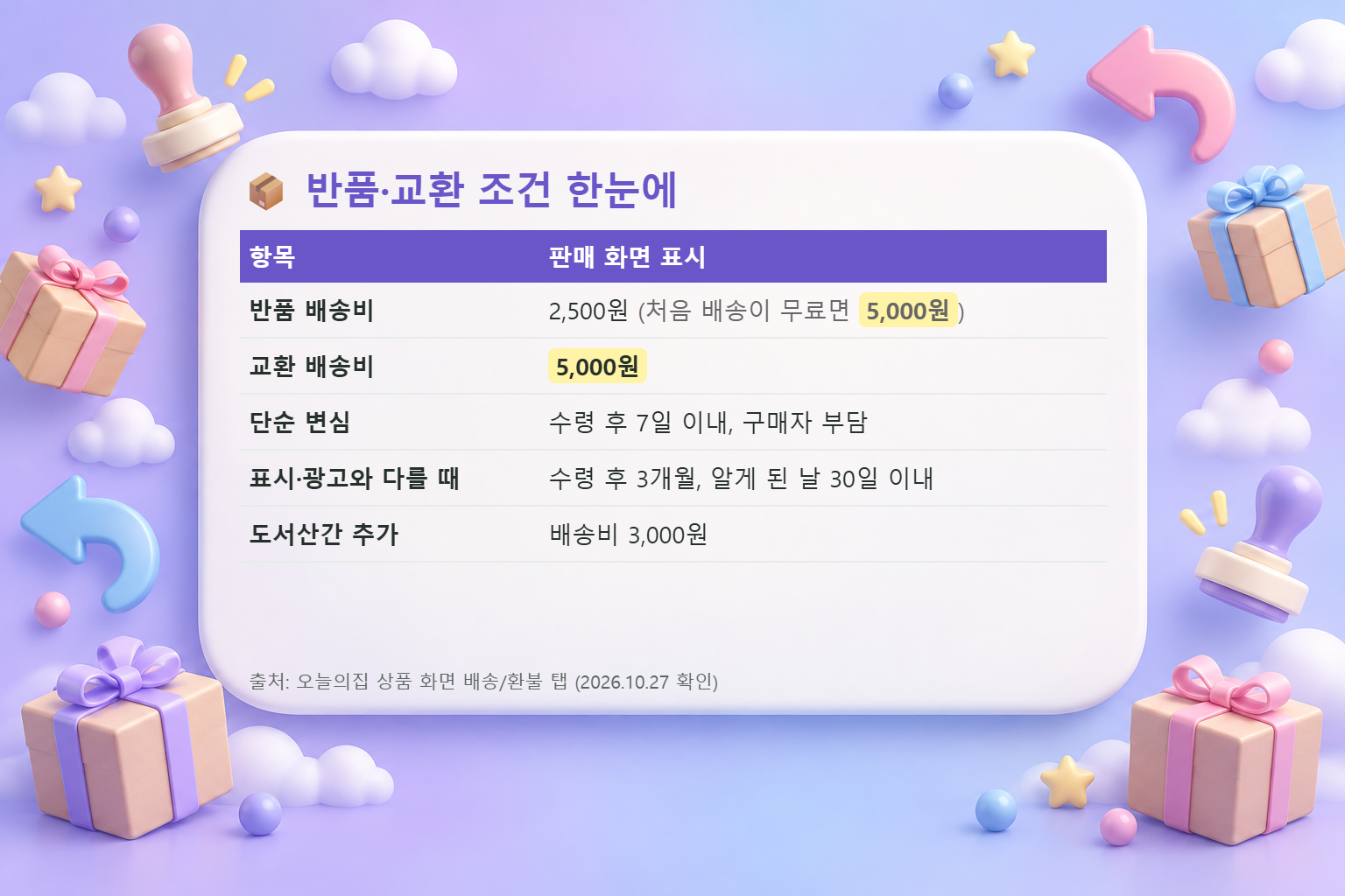 반품 배송비 2,500원과 5,000원, 교환 배송비 5,000원, 단순 변심 7일 이내 등 반품·교환 조건 요약