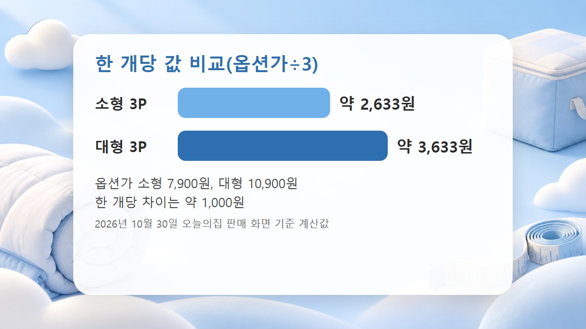 큐브형 진공압축팩 소형과 대형의 한 개당 값을 막대로 비교한 도표