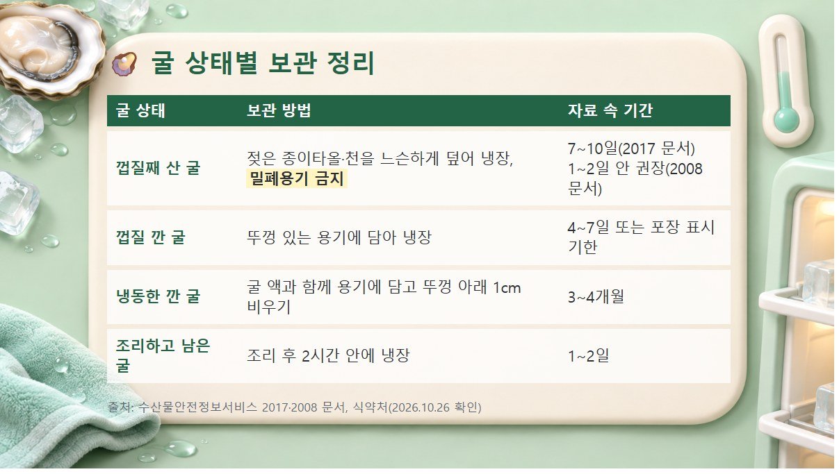 굴 상태별 보관 방법과 기간 정리표 껍질째 산 굴, 껍질 깐 굴, 냉동한 깐 굴, 조리하고 남은 굴의 보관 방법과 자료 속 기간을 비교한 표