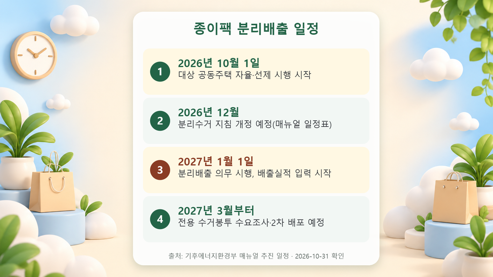 종이팩 분리배출 일정을 시간순으로 정리한 4단계 도식