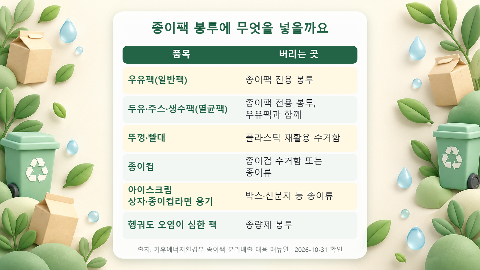 종이팩 봉투에 넣을 것과 넣지 않을 것을 품목별로 정리한 표