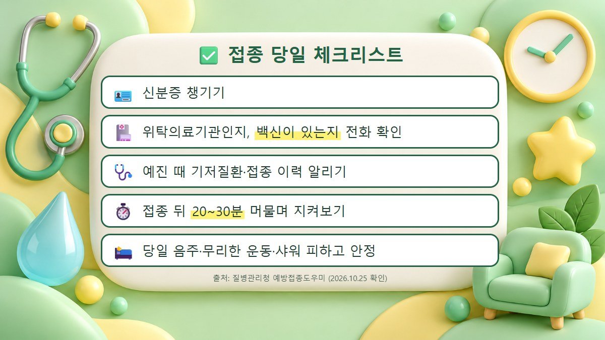 접종 당일 체크리스트: 신분증 챙기기, 위탁의료기관과 백신 보유 확인, 예진 때 기저질환과 접종 이력 알리기, 접종 뒤 20~30분 머물기, 당일 음주와 무리한 운동과 샤워 피하기