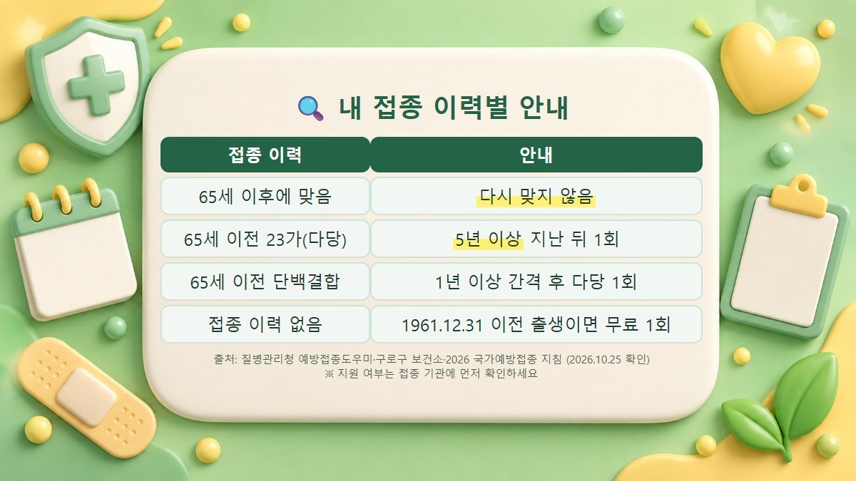 접종 이력별 안내표: 65세 이후 접종은 다시 맞지 않음, 65세 이전 23가는 5년 이상 지난 뒤 1회, 65세 이전 단백결합은 1년 이상 간격 후 다당 1회, 이력이 없으면 1961년 12월 31일 이전 출생자에게 무료 1회