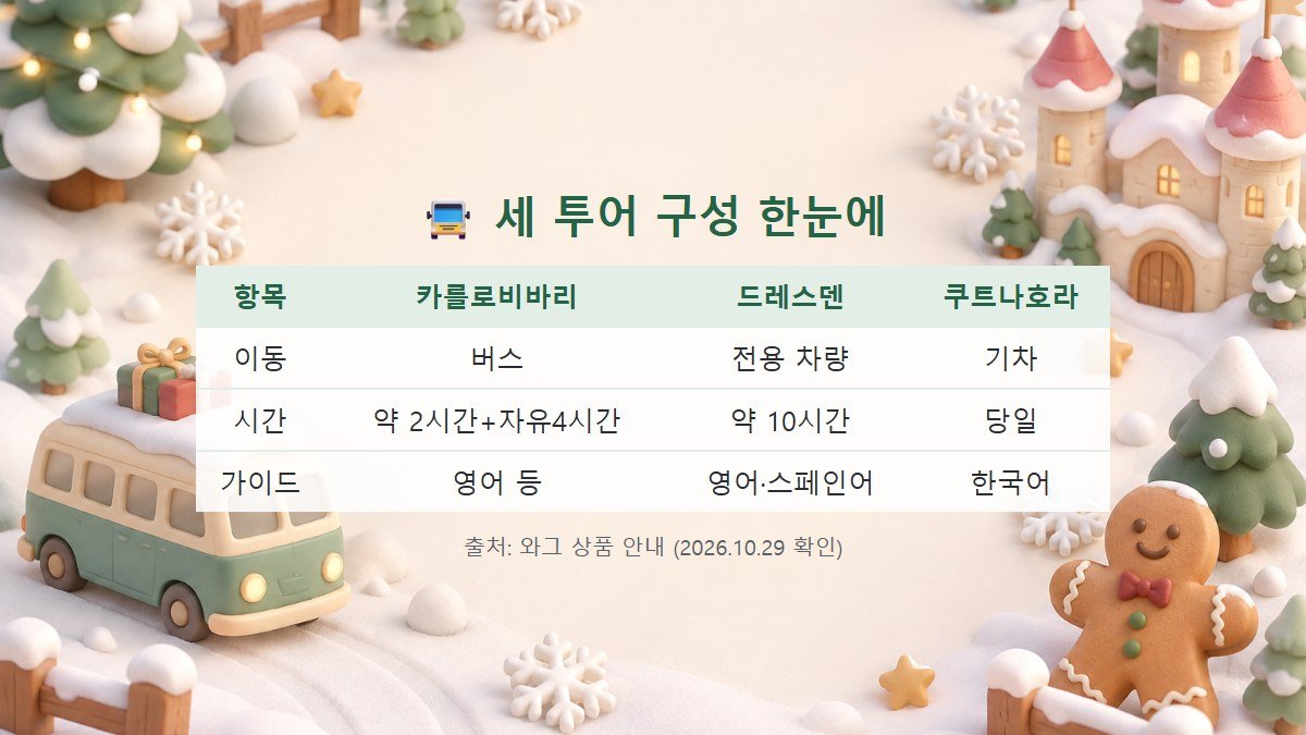 카를로비바리, 드레스덴·바스타이, 쿠트나호라 투어의 이동 수단과 시간, 가이드 언어를 비교한 3D 카드
