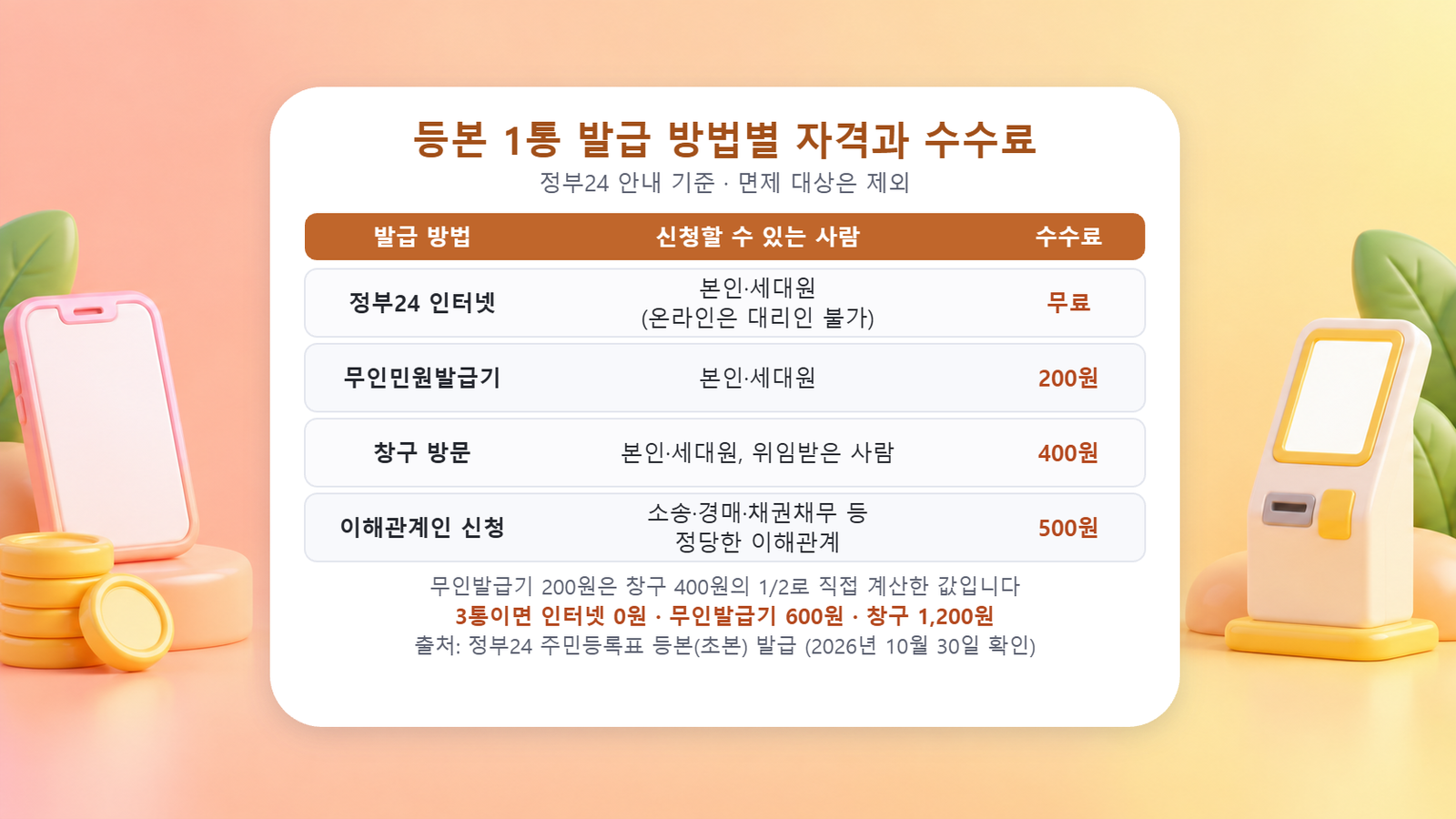 정부24 인터넷, 무인민원발급기, 창구 방문, 이해관계인 신청별 신청 자격과 등본 수수료를 정리한 표