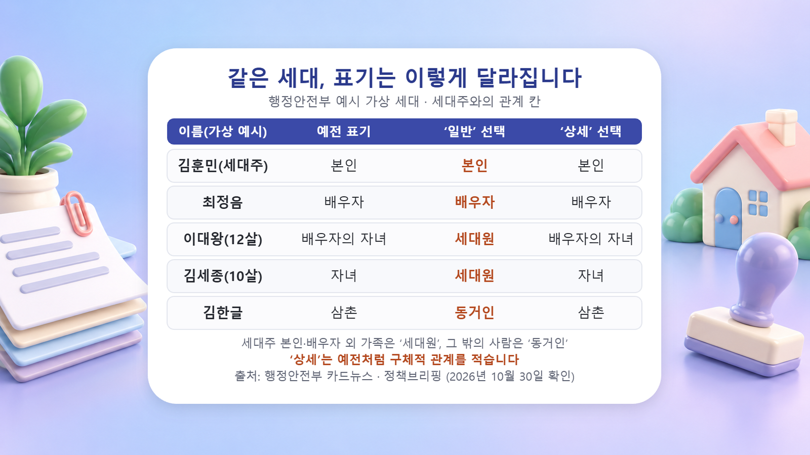 같은 세대의 다섯 사람이 예전 표기, 일반 선택, 상세 선택에서 세대주와의 관계가 어떻게 달리 적히는지 비교한 표