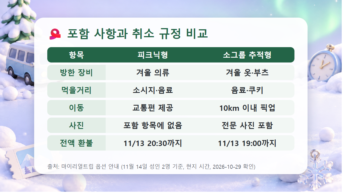 로바니에미 오로라 투어 두 상품의 방한 장비와 먹을거리, 이동, 사진, 전액 환불 마감을 비교한 표