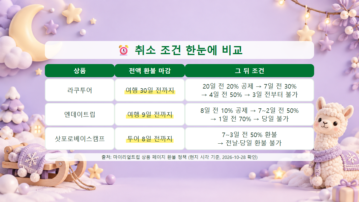 삿포로 비에이 겨울 버스투어 세 가지의 전액 환불 마감과 이후 취소 조건을 정리한 표 이미지