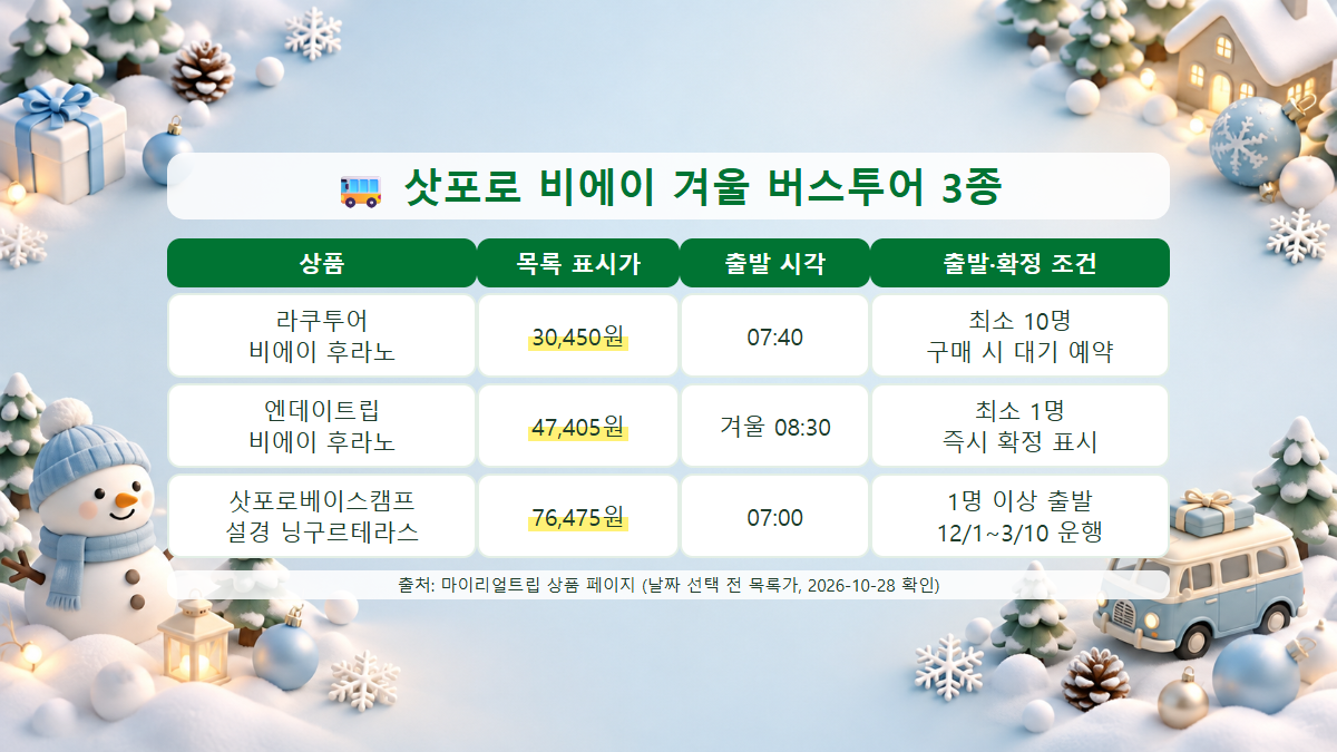 삿포로 비에이 겨울 버스투어 세 가지의 가격과 출발 시각, 확정 조건을 비교한 표 이미지
