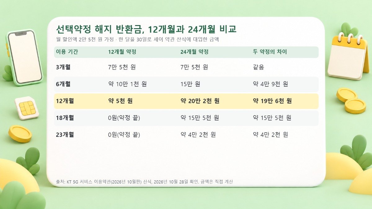 월 할인액 2만 5천 원을 가정하고 이용 3개월, 6개월, 12개월, 18개월, 23개월 시점의 12개월 약정과 24개월 약정 해지 반환금과 그 차이를 비교한 표