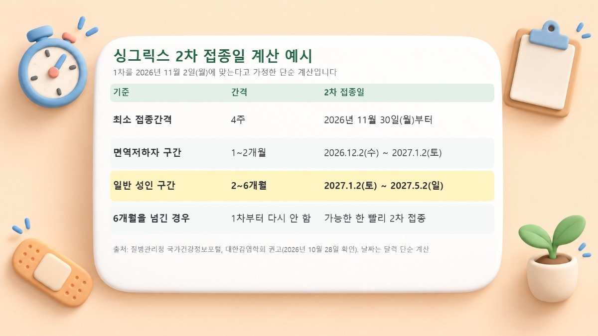 싱그릭스 2차 접종일 계산 예시 표 1차 접종을 2026년 11월 2일에 맞는다고 가정해 최소 4주, 면역저하자 1~2개월, 일반 성인 2~6개월 구간의 2차 접종일을 계산한 표