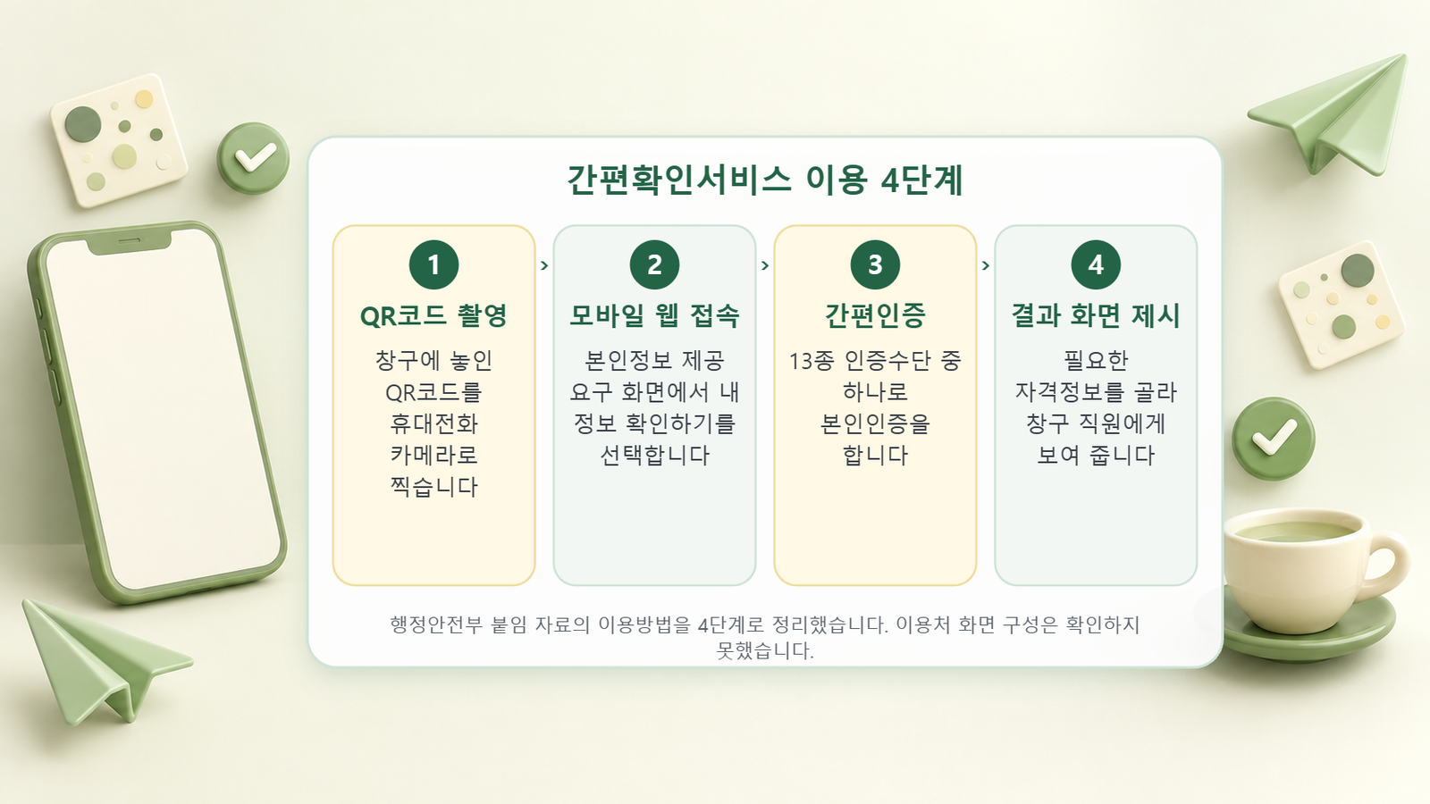 QR코드 촬영, 모바일 웹 접속, 간편인증, 결과 화면 제시 순서로 정리한 4단계 도식