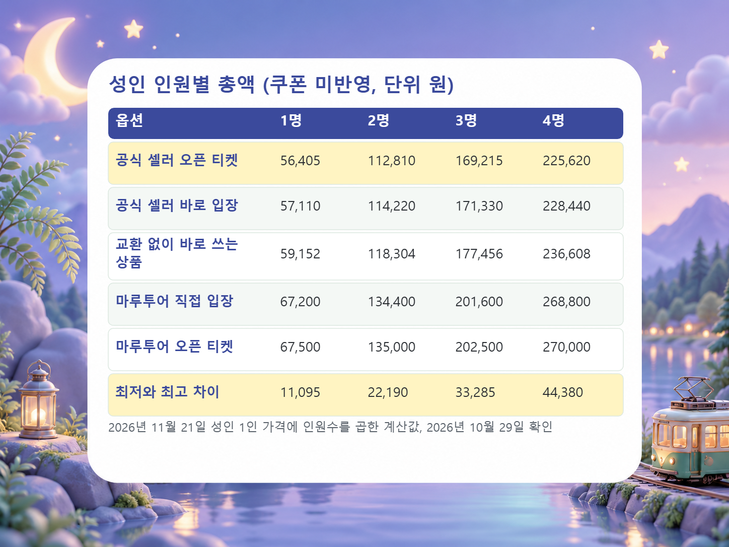나이트 사파리 성인 입장권 옵션 5개의 1명, 2명, 3명, 4명 총액과 가장 낮은 옵션 대비 차이를 계산한 표
