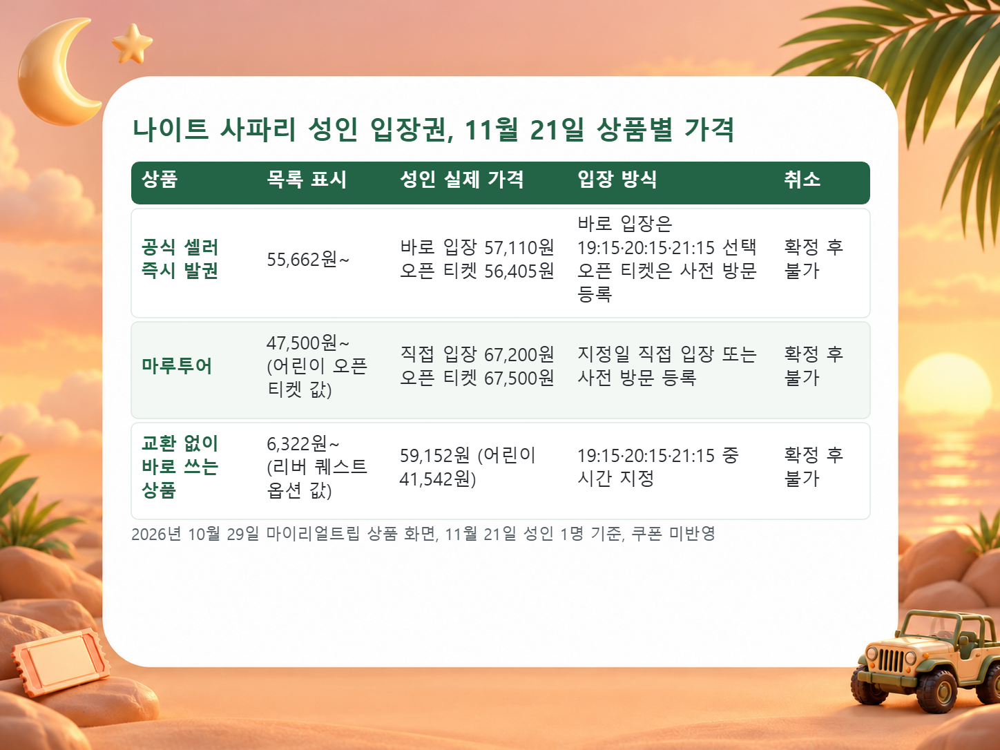 마이리얼트립 나이트 사파리 상품 3개의 목록 표시 가격과 11월 21일 성인 실제 가격, 입장 방식, 취소 조건을 정리한 비교표
