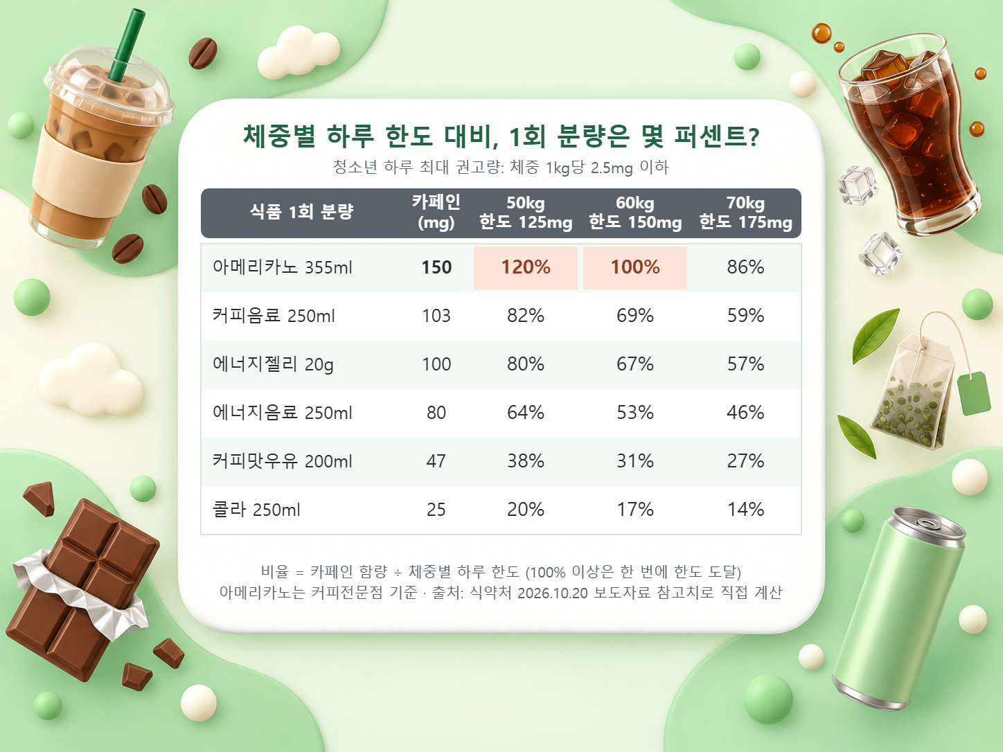 체중 50kg, 60kg, 70kg 학생의 하루 카페인 한도 대비 아메리카노, 커피음료, 에너지젤리, 에너지음료, 커피맛우유, 콜라 1회 분량의 비율을 비교한 표