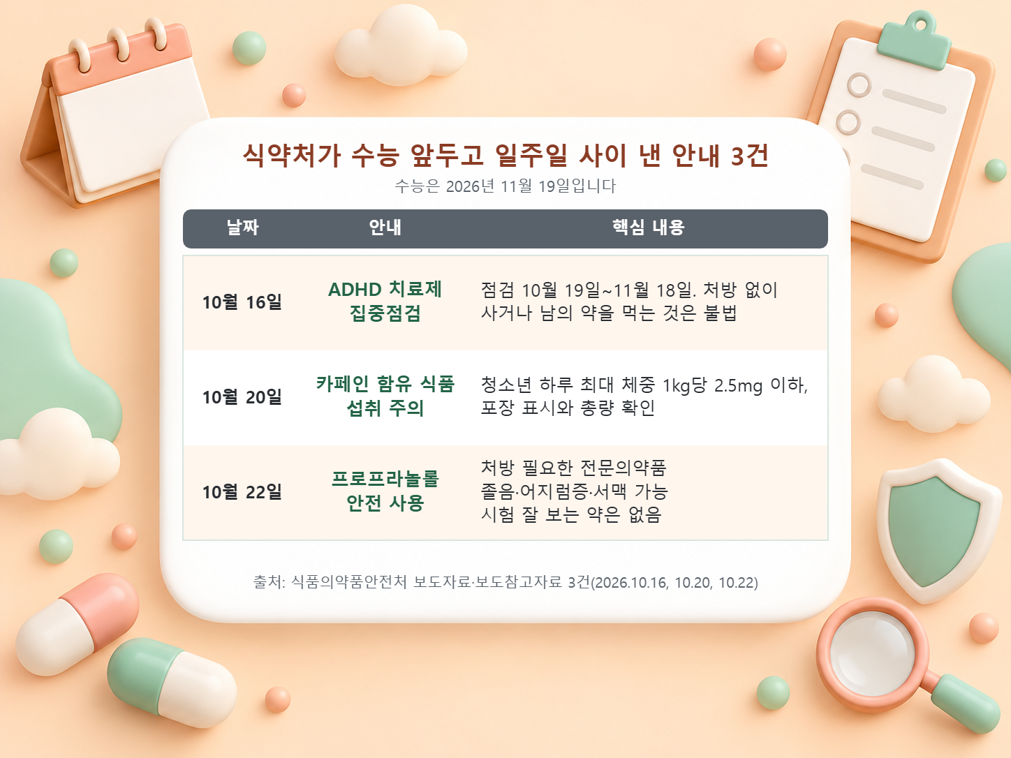 10월 16일 ADHD 치료제 집중점검, 10월 20일 카페인 섭취 주의, 10월 22일 프로프라놀롤 안전 사용 안내 세 건을 날짜순으로 정리한 표
