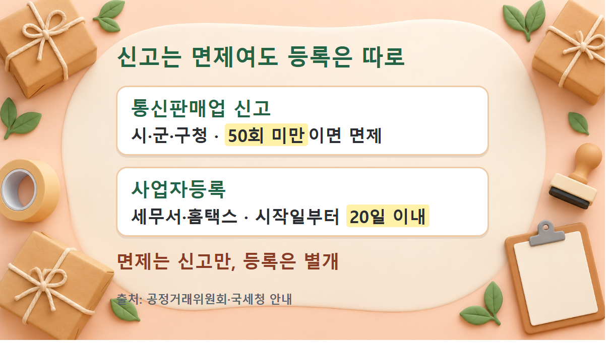 통신판매업 신고와 사업자등록 비교 통신판매업 신고와 사업자등록 비교 도식: 통신판매업 신고는 시·군·구청에서 하며 50회 미만이면 면제, 사업자등록은 세무서·홈택스에서 시작일부터 20일 이내